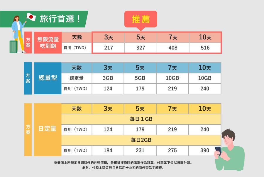 「Japan Boost eSIM」日本esim推薦，免換卡超方便出國前一天下單就能使用